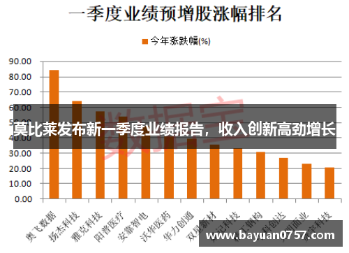 莫比莱发布新一季度业绩报告，收入创新高劲增长